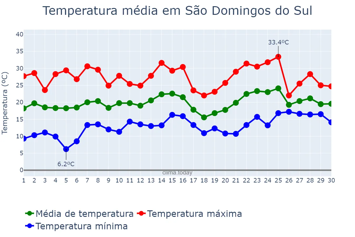 Temperatura em novembro em São Domingos do Sul, RS, BR