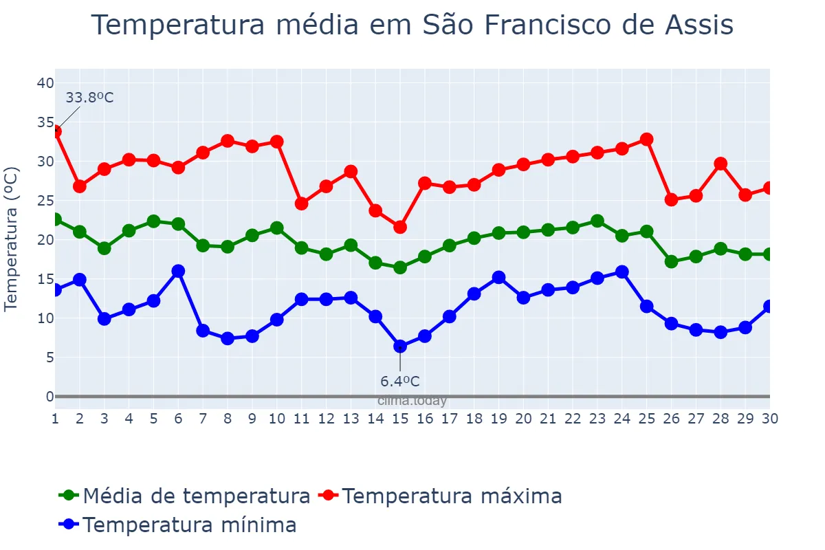 Temperatura em abril em São Francisco de Assis, RS, BR