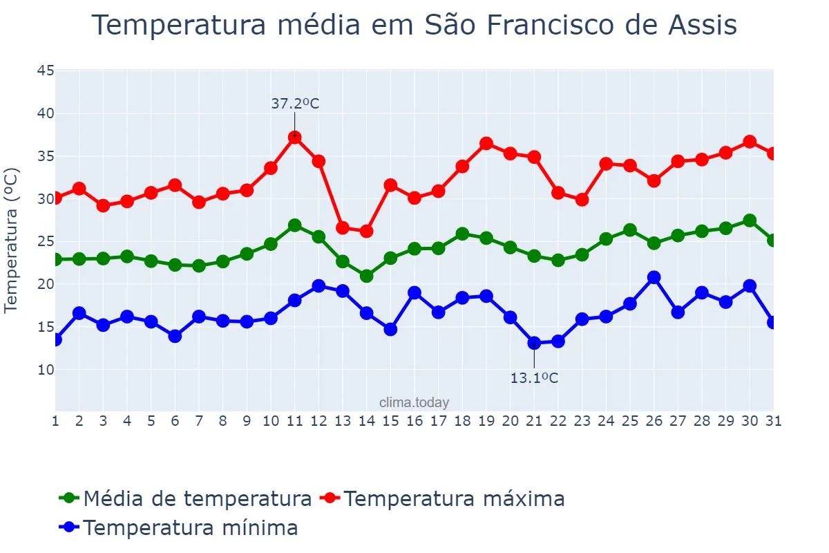 Temperatura em dezembro em São Francisco de Assis, RS, BR