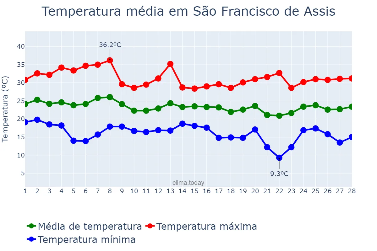 Temperatura em fevereiro em São Francisco de Assis, RS, BR