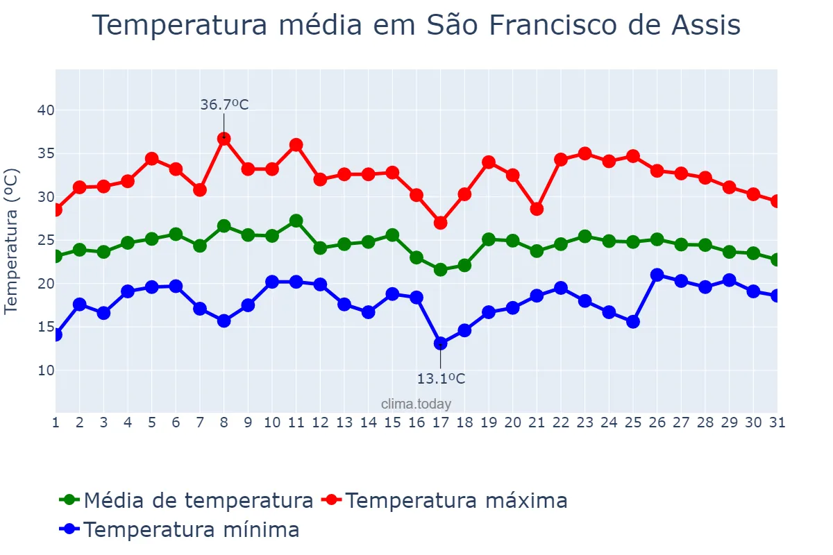 Temperatura em janeiro em São Francisco de Assis, RS, BR