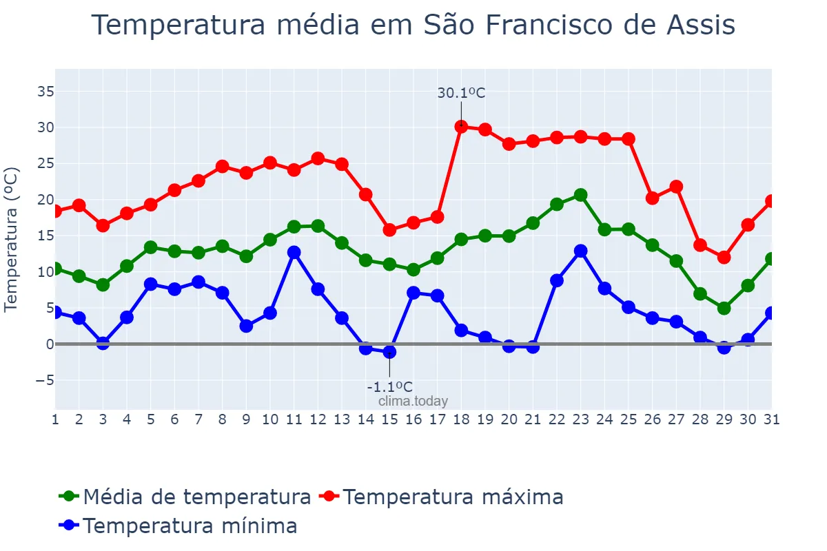 Temperatura em julho em São Francisco de Assis, RS, BR