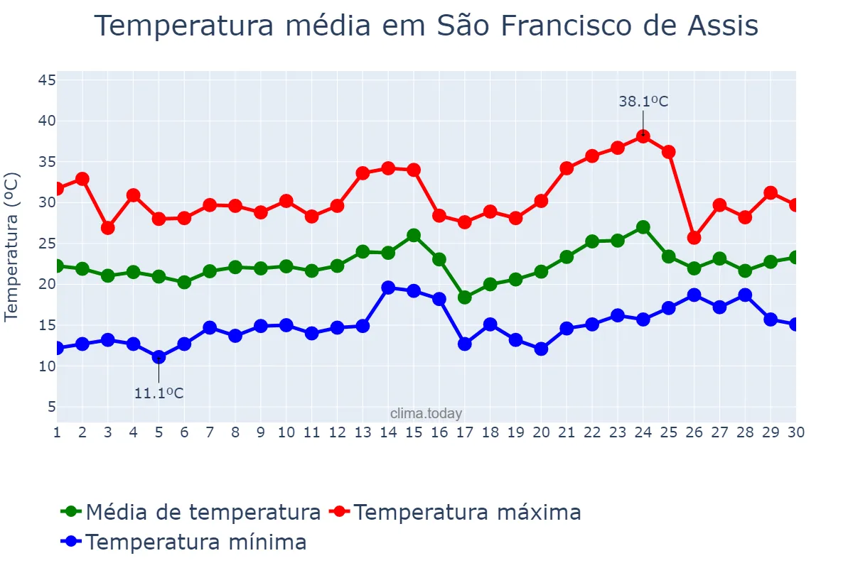 Temperatura em novembro em São Francisco de Assis, RS, BR