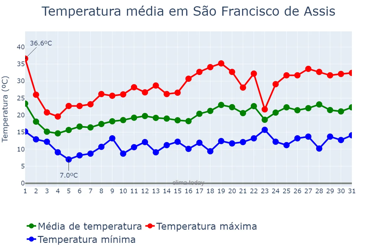 Temperatura em outubro em São Francisco de Assis, RS, BR