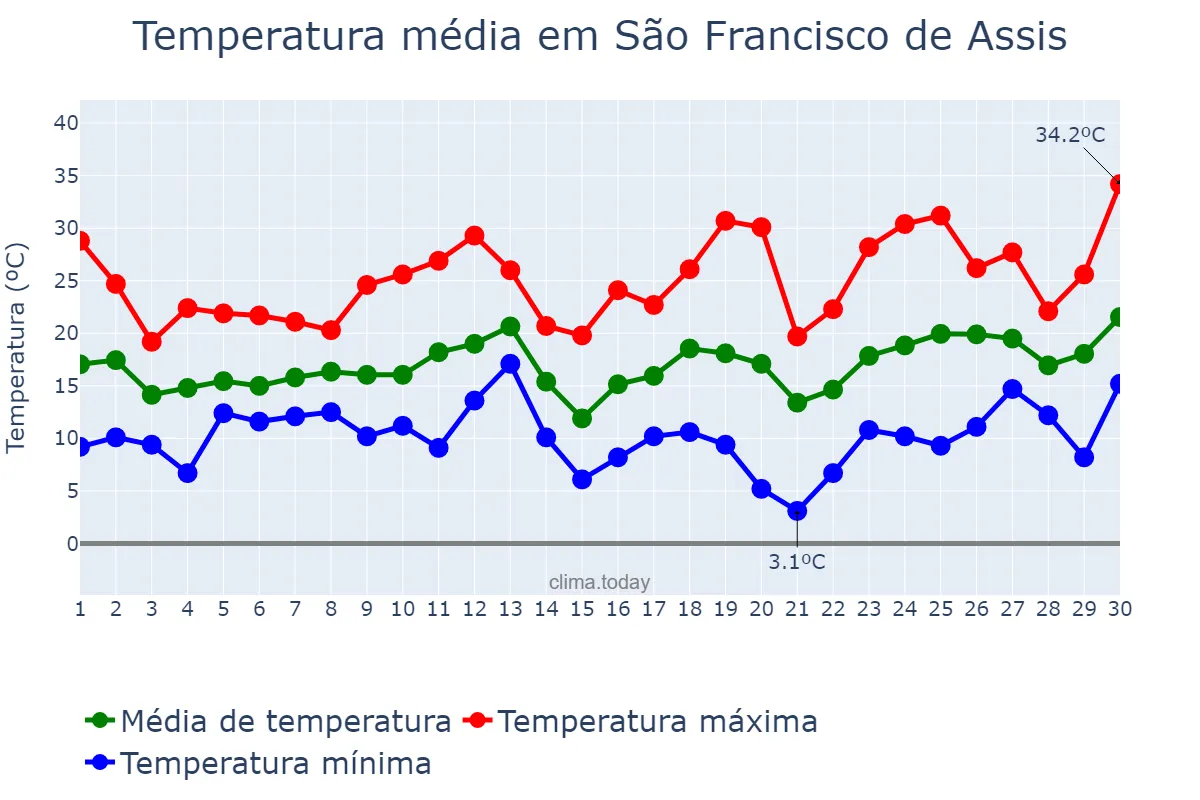 Temperatura em setembro em São Francisco de Assis, RS, BR