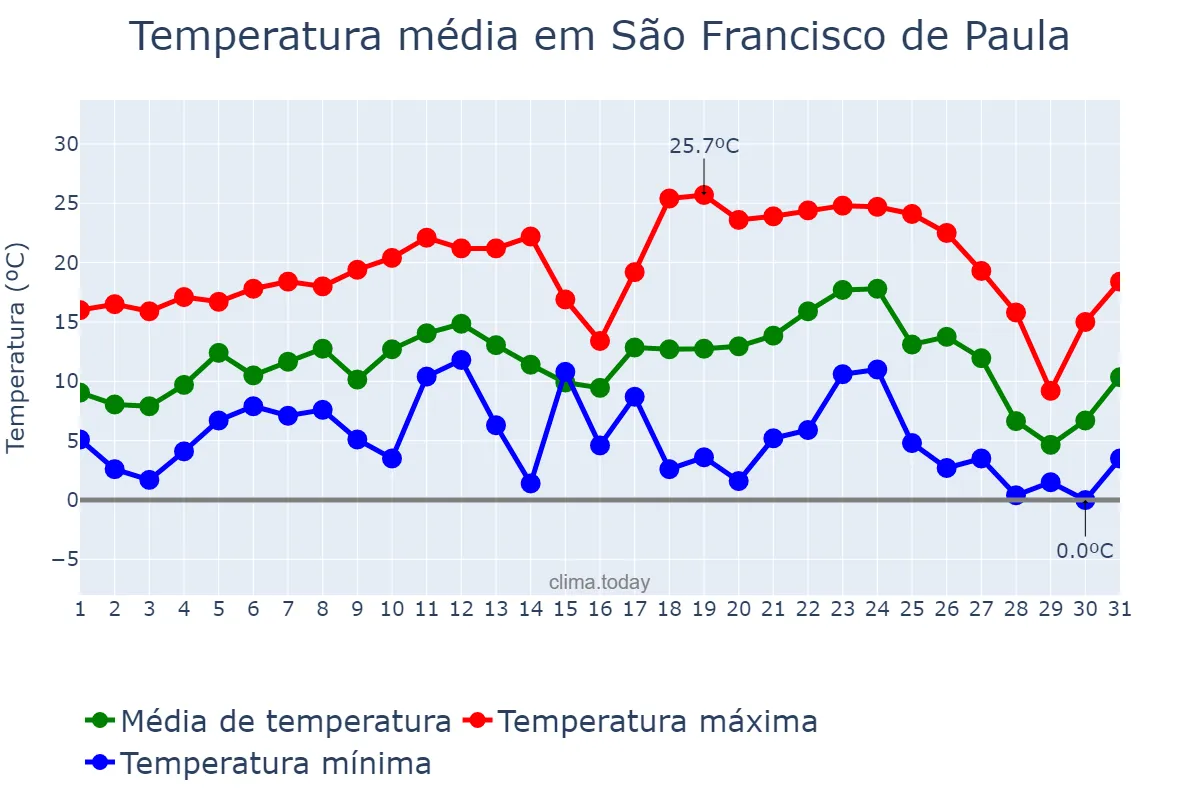 Temperatura em julho em São Francisco de Paula, RS, BR