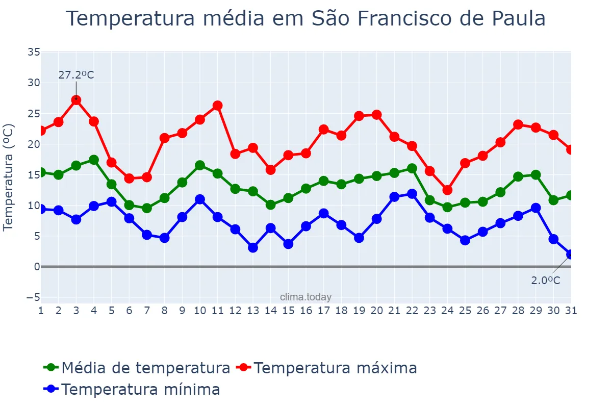 Temperatura em maio em São Francisco de Paula, RS, BR