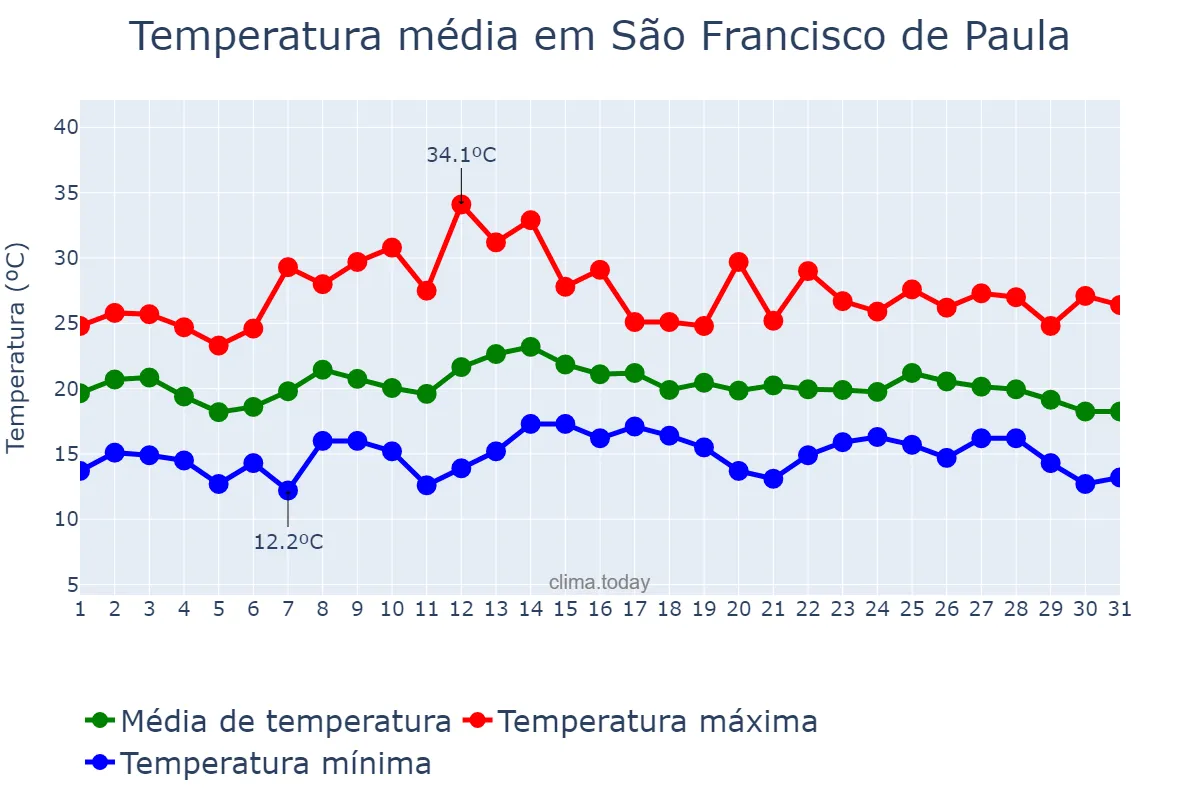 Temperatura em marco em São Francisco de Paula, RS, BR