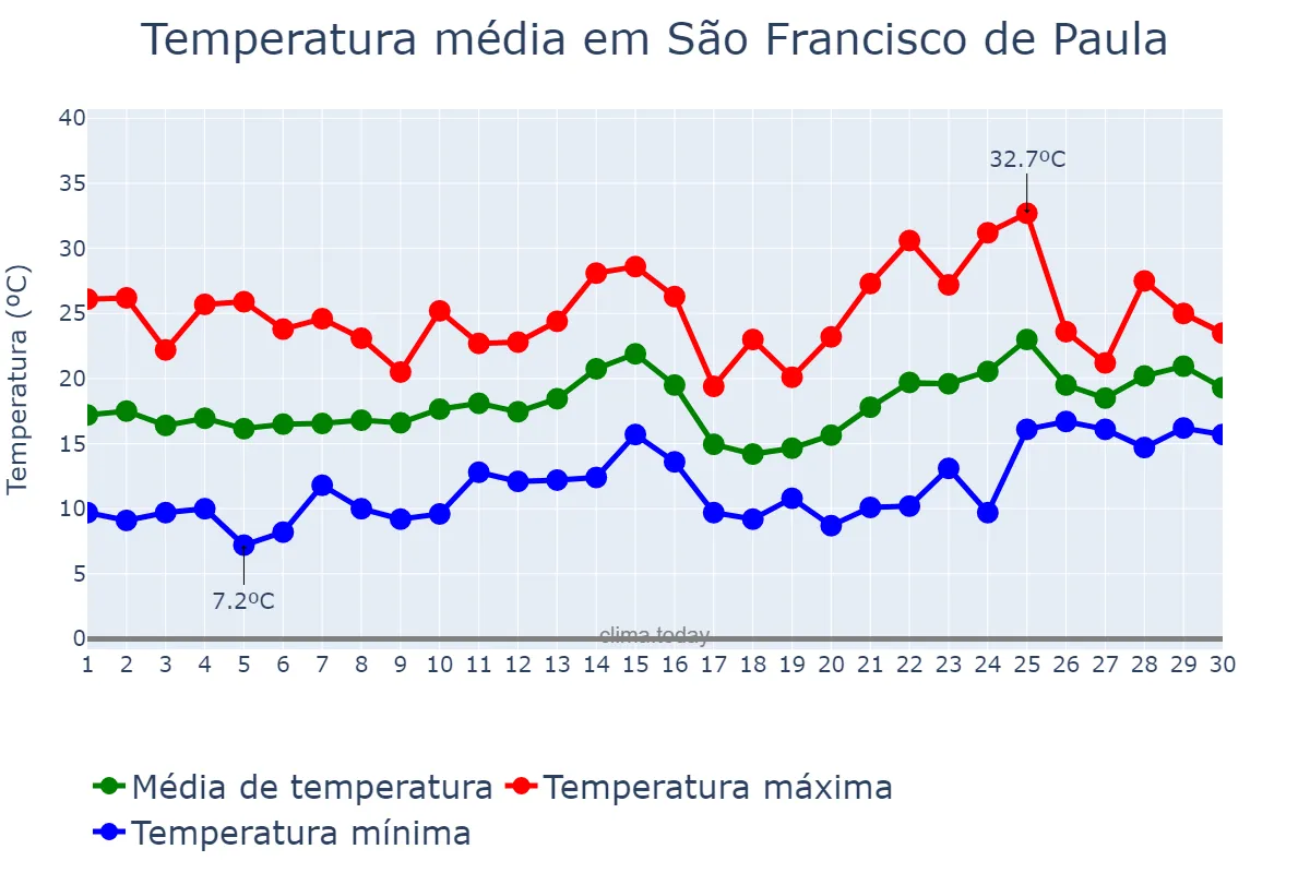 Temperatura em novembro em São Francisco de Paula, RS, BR