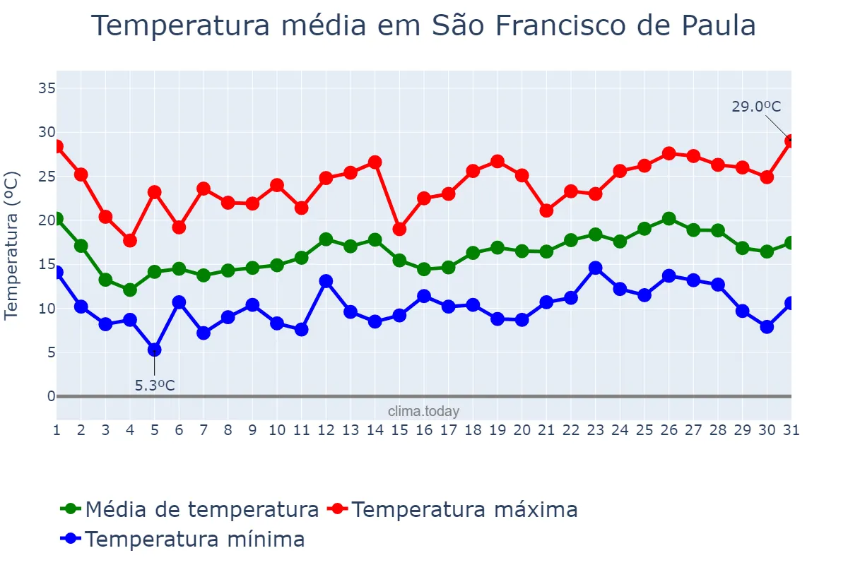Temperatura em outubro em São Francisco de Paula, RS, BR