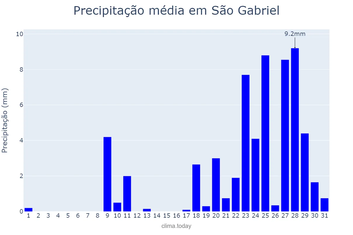 Precipitação em agosto em São Gabriel, RS, BR