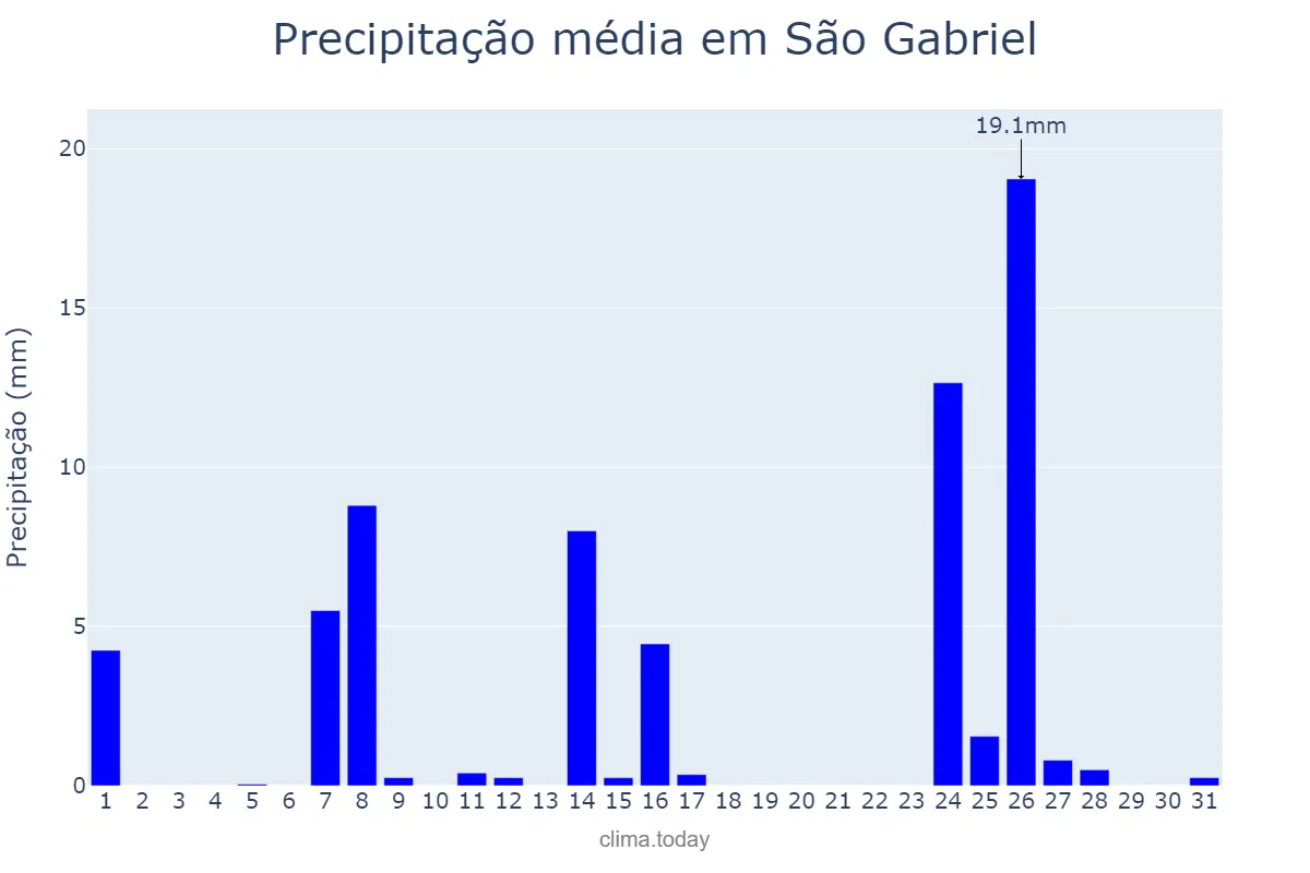 Precipitação em julho em São Gabriel, RS, BR