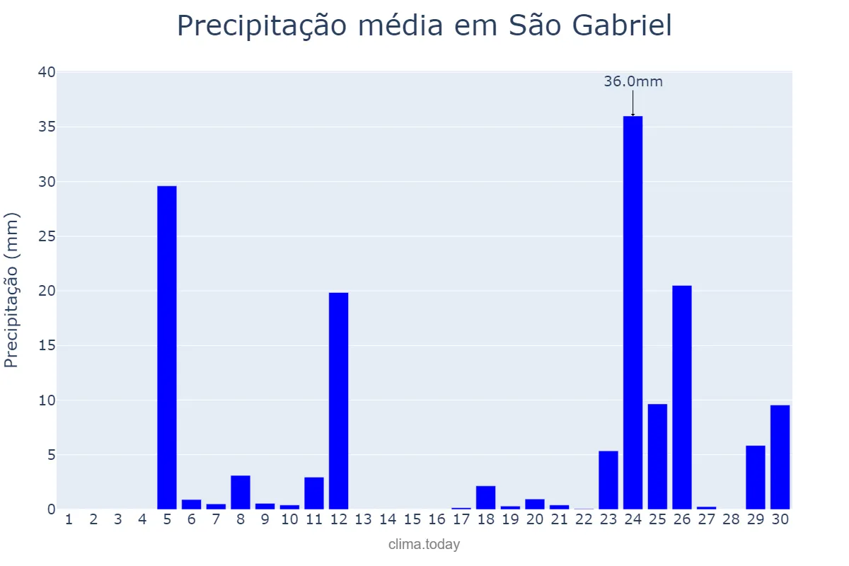 Precipitação em junho em São Gabriel, RS, BR