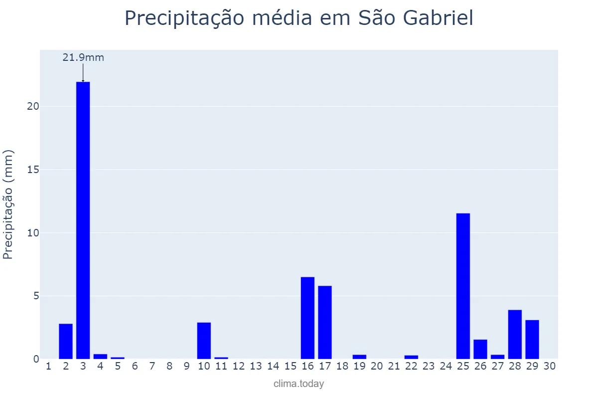 Precipitação em novembro em São Gabriel, RS, BR