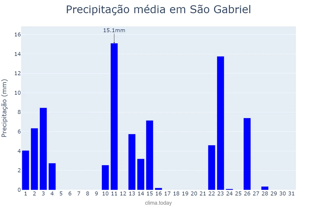 Precipitação em outubro em São Gabriel, RS, BR