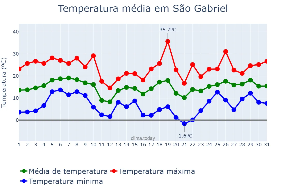 Temperatura em agosto em São Gabriel, RS, BR
