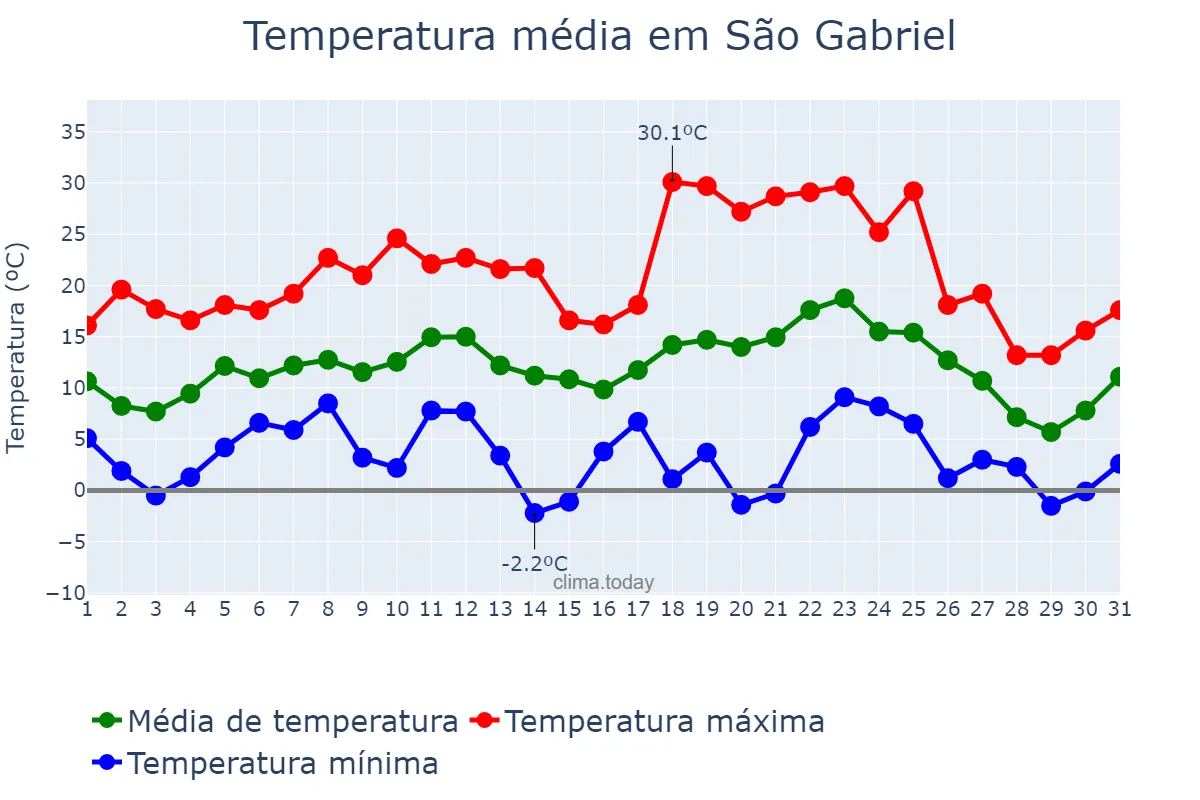 Temperatura em julho em São Gabriel, RS, BR