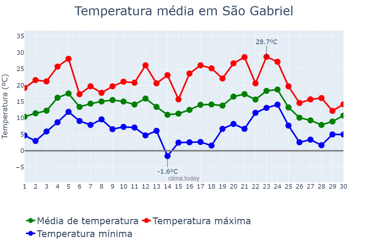 Temperatura em junho em São Gabriel, RS, BR