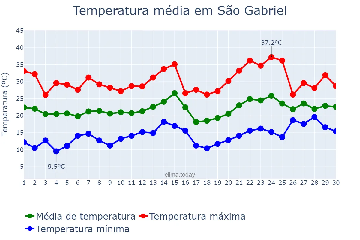 Temperatura em novembro em São Gabriel, RS, BR