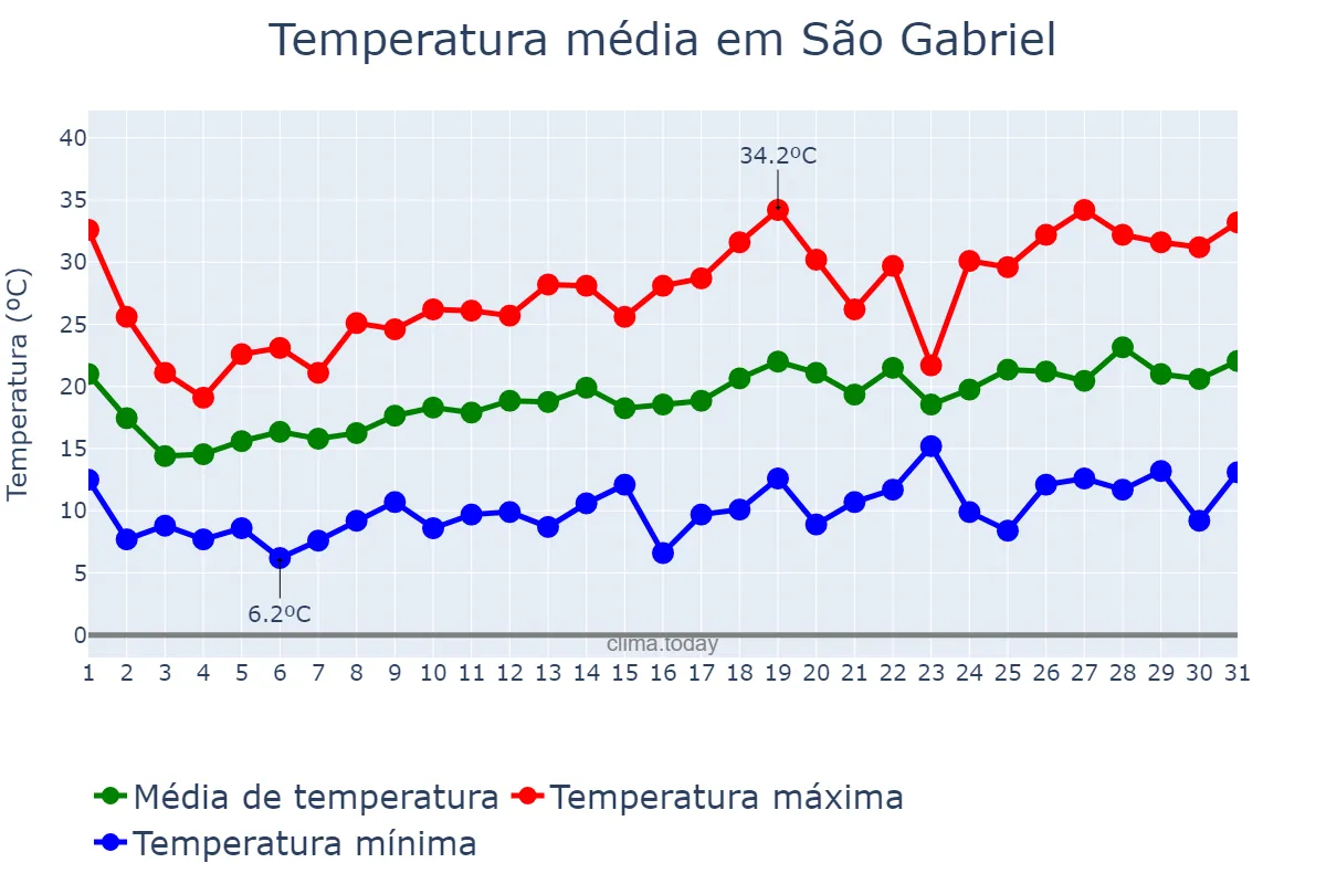 Temperatura em outubro em São Gabriel, RS, BR