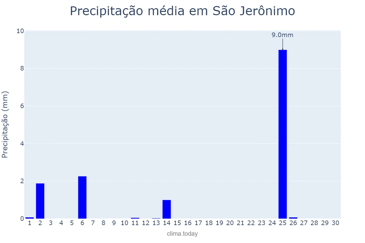 Precipitação em abril em São Jerônimo, RS, BR