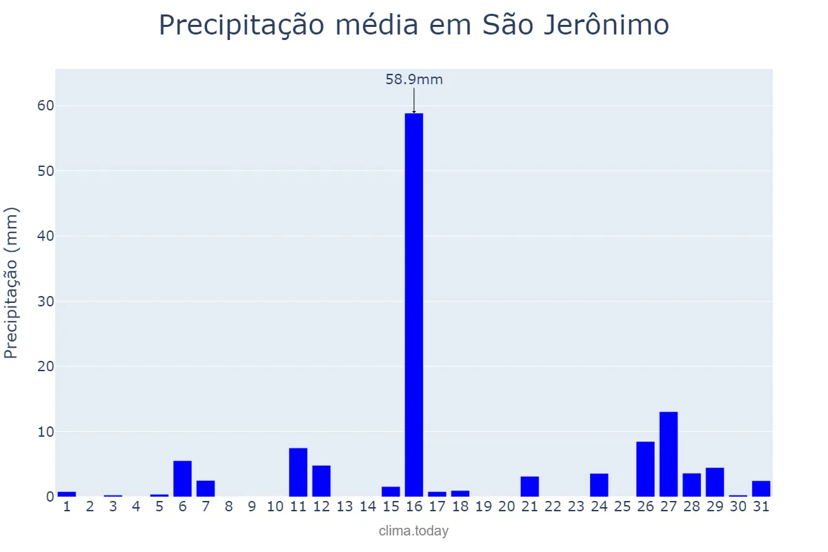Precipitação em janeiro em São Jerônimo, RS, BR