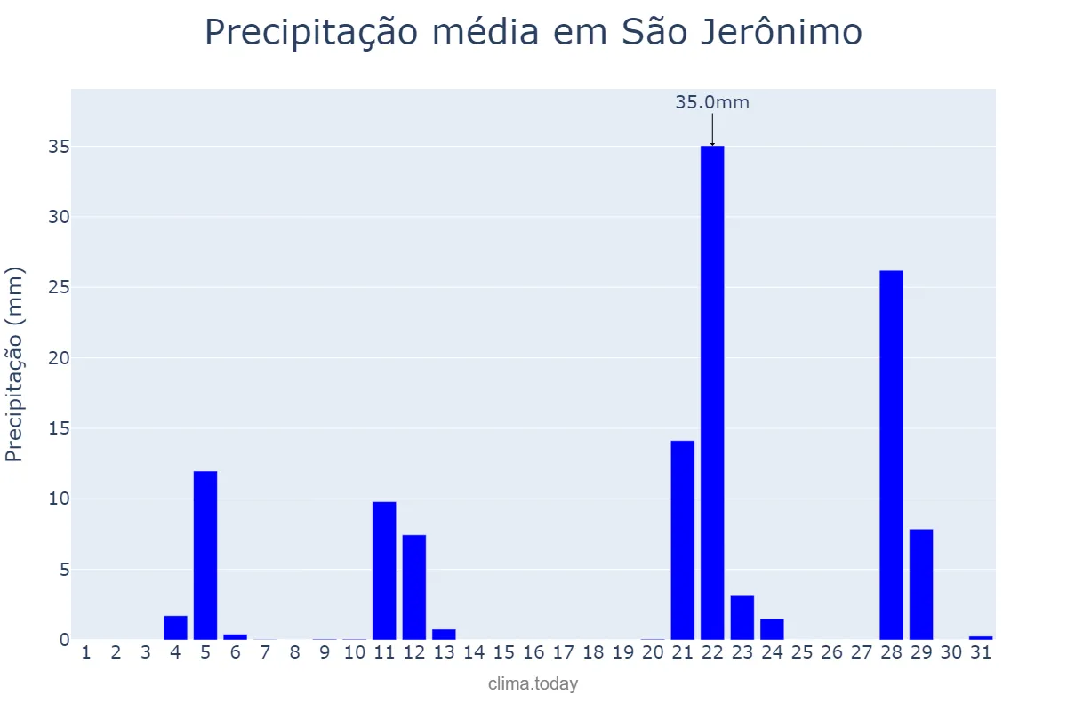 Precipitação em maio em São Jerônimo, RS, BR
