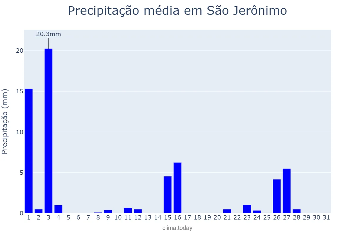 Precipitação em outubro em São Jerônimo, RS, BR