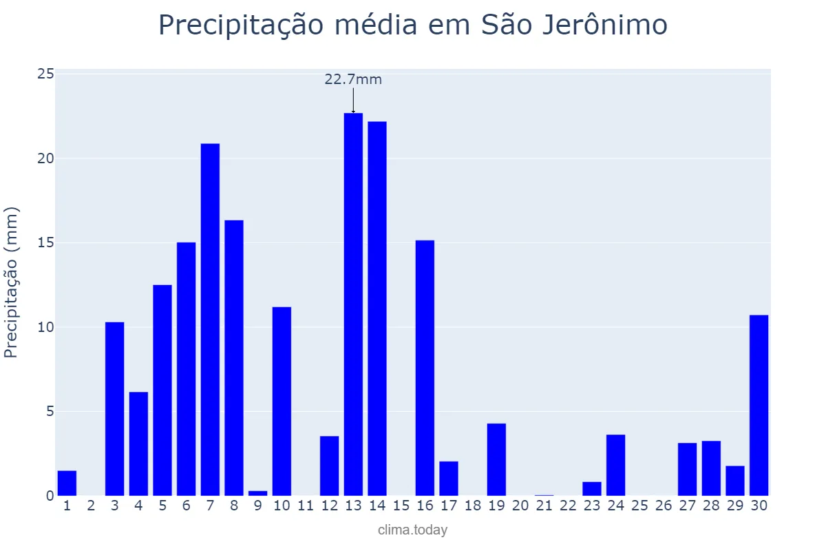 Precipitação em setembro em São Jerônimo, RS, BR