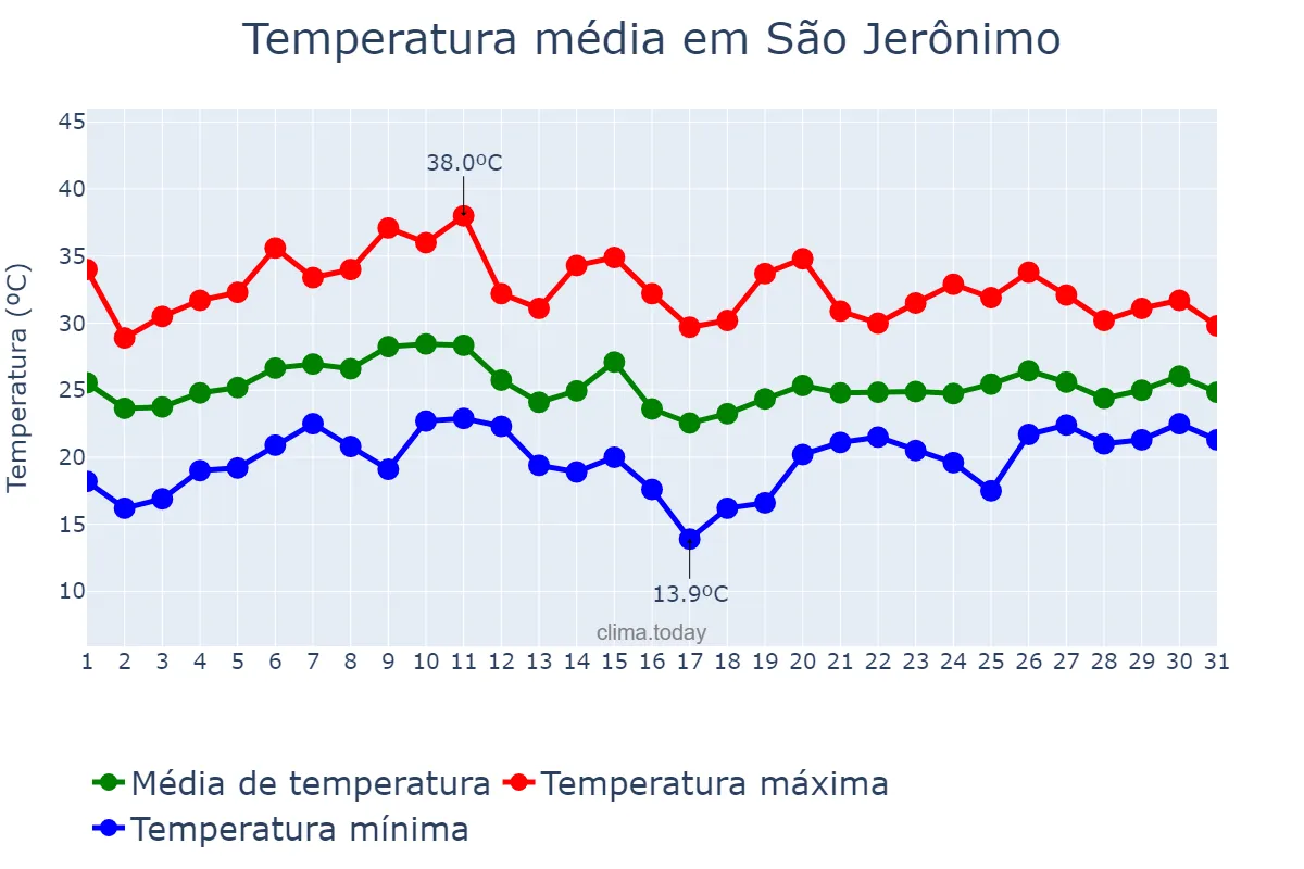 Temperatura em janeiro em São Jerônimo, RS, BR