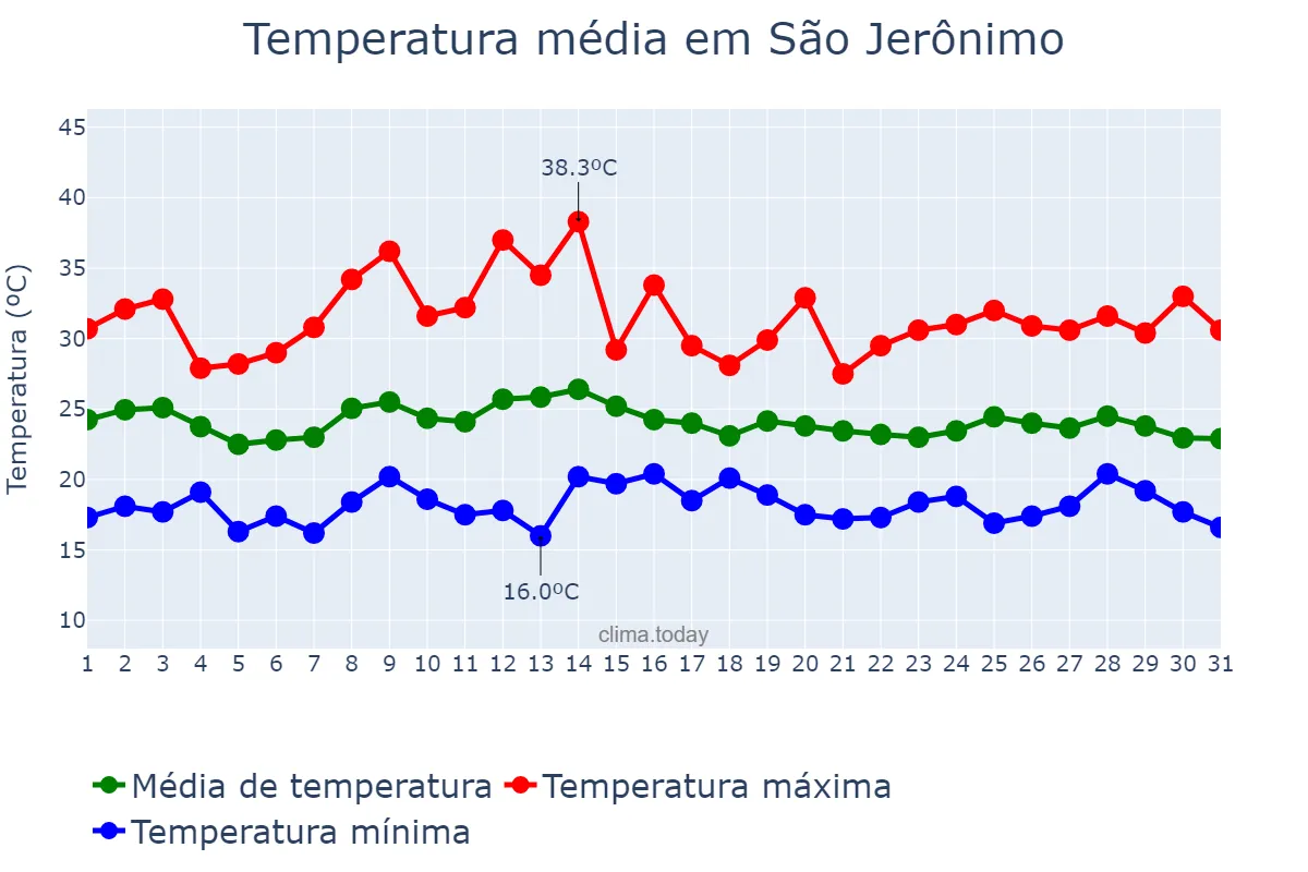 Temperatura em marco em São Jerônimo, RS, BR