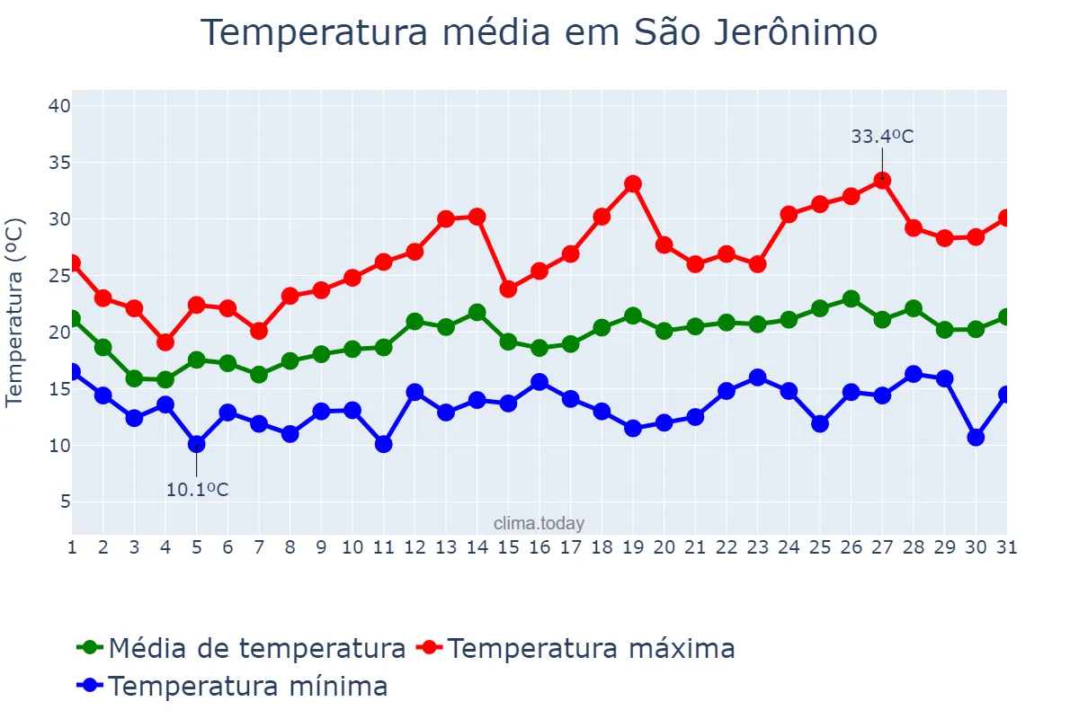 Temperatura em outubro em São Jerônimo, RS, BR