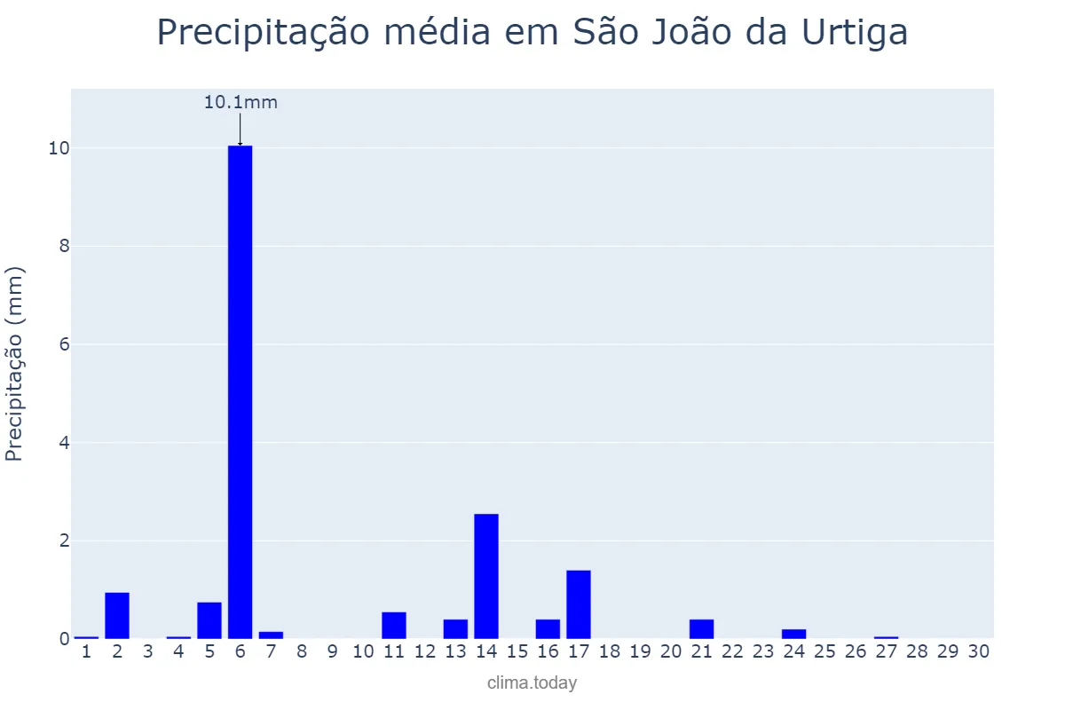 Precipitação em abril em São João da Urtiga, RS, BR