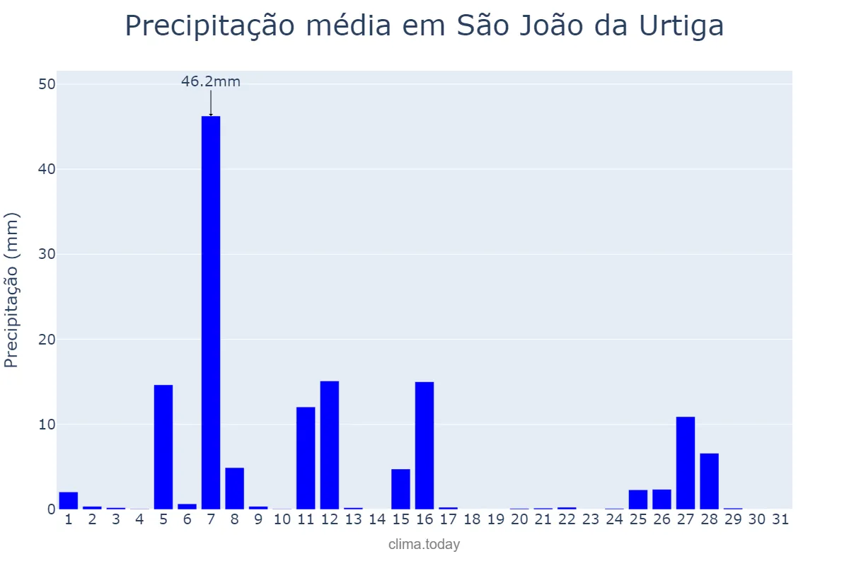 Precipitação em julho em São João da Urtiga, RS, BR