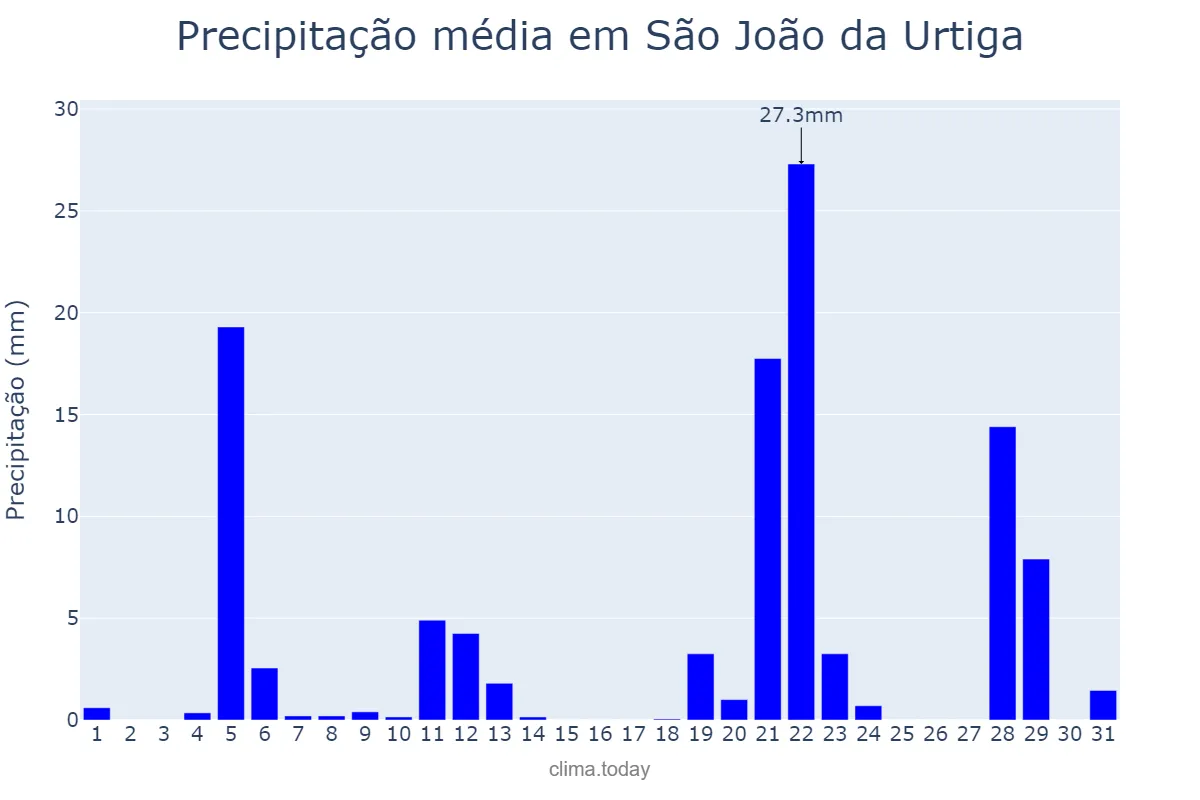 Precipitação em maio em São João da Urtiga, RS, BR