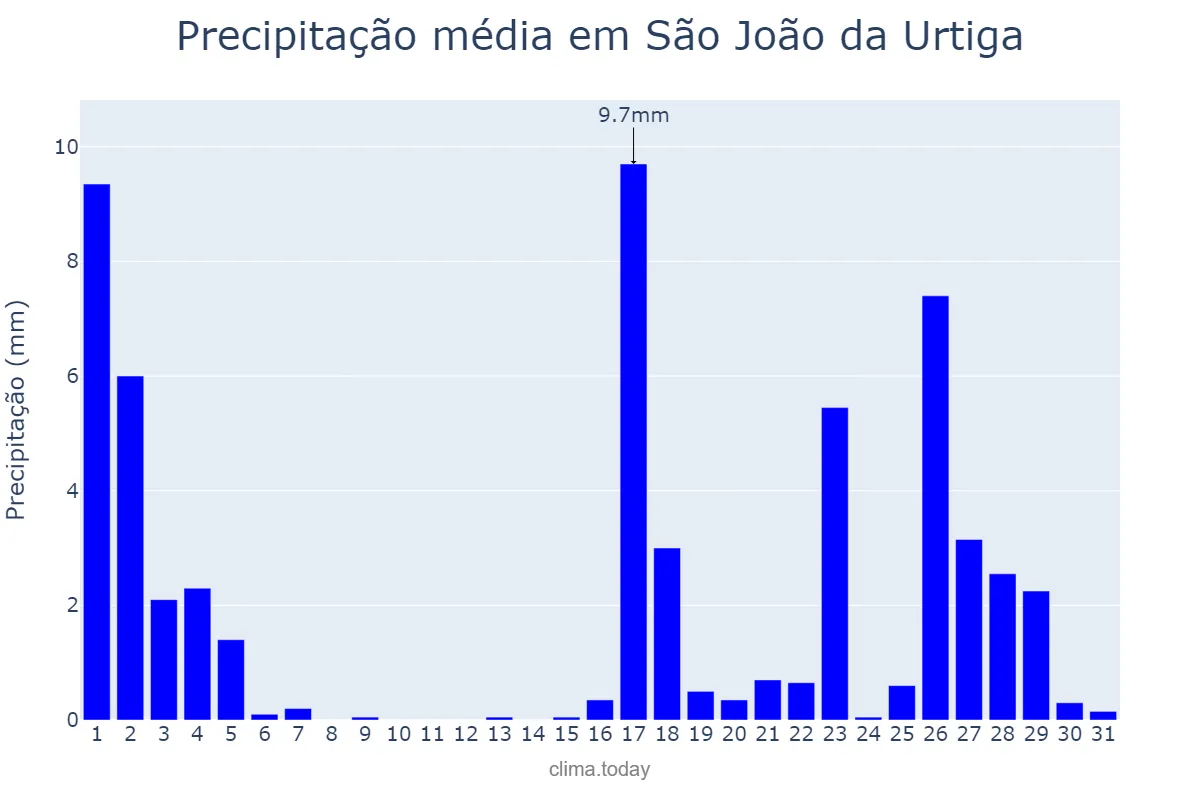 Precipitação em marco em São João da Urtiga, RS, BR