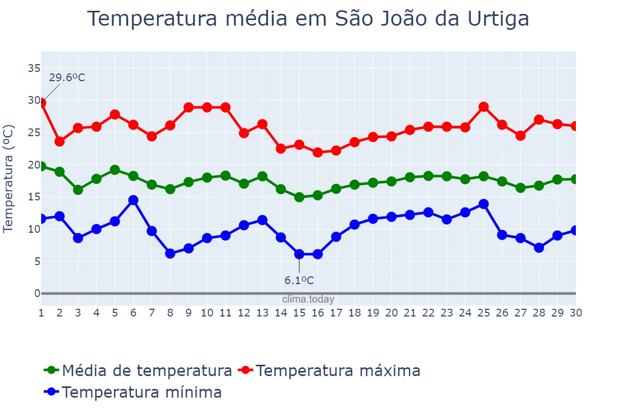 Temperatura em abril em São João da Urtiga, RS, BR