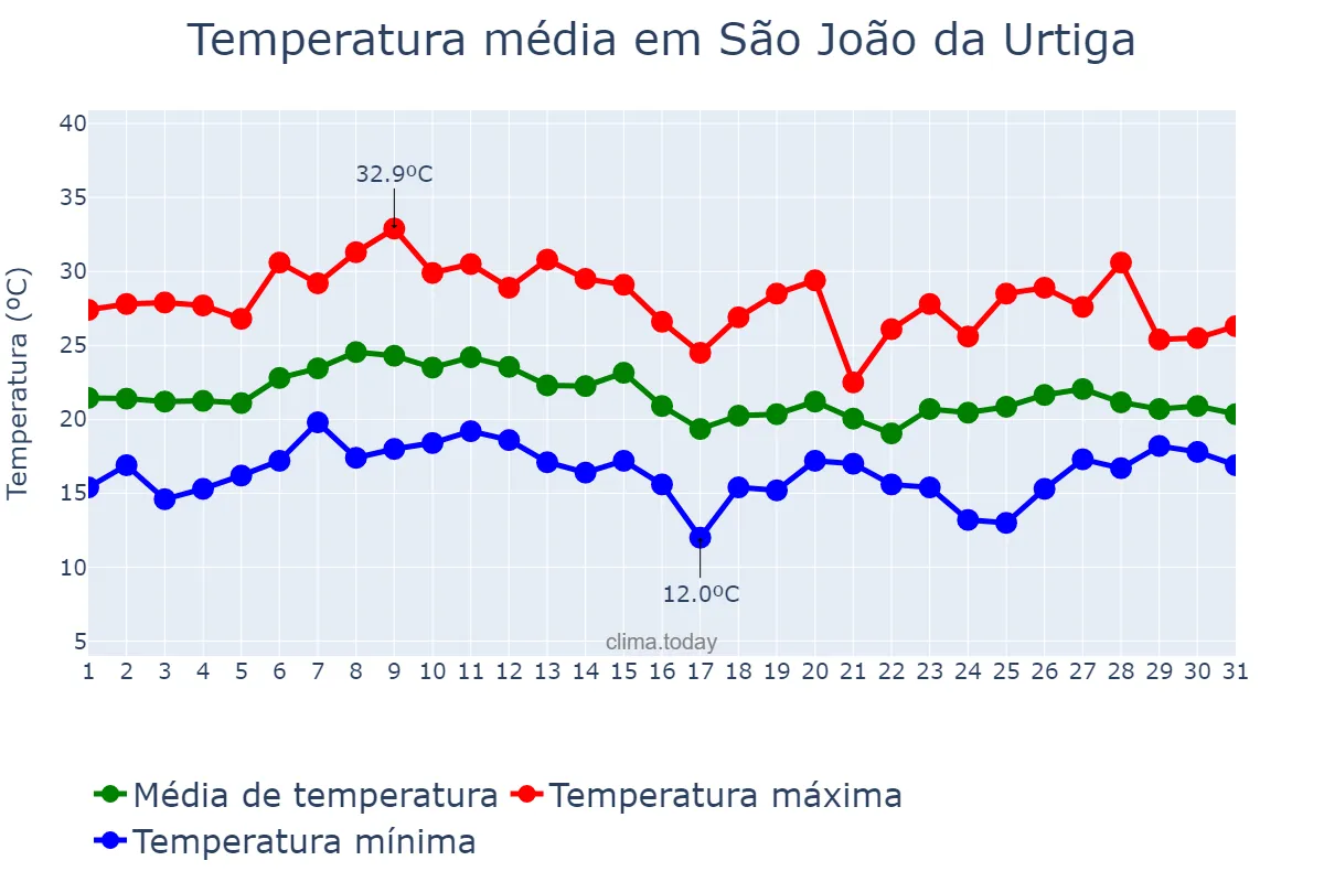Temperatura em janeiro em São João da Urtiga, RS, BR