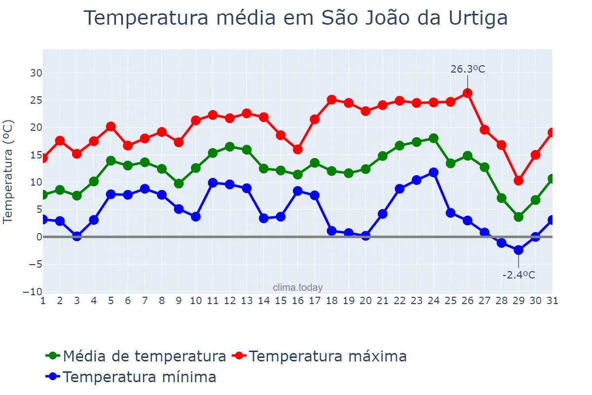 Temperatura em julho em São João da Urtiga, RS, BR