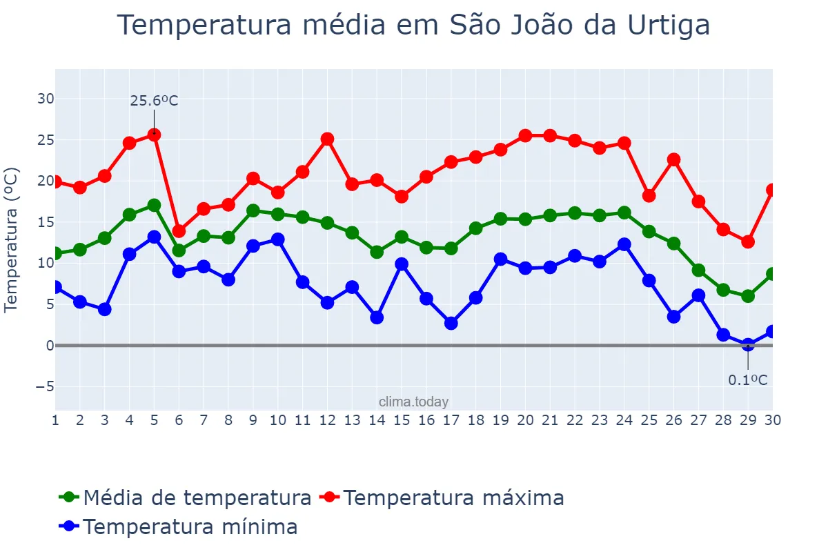 Temperatura em junho em São João da Urtiga, RS, BR