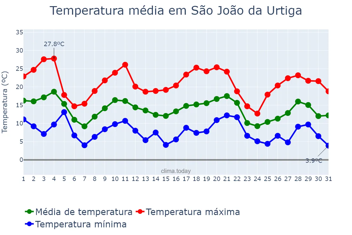 Temperatura em maio em São João da Urtiga, RS, BR