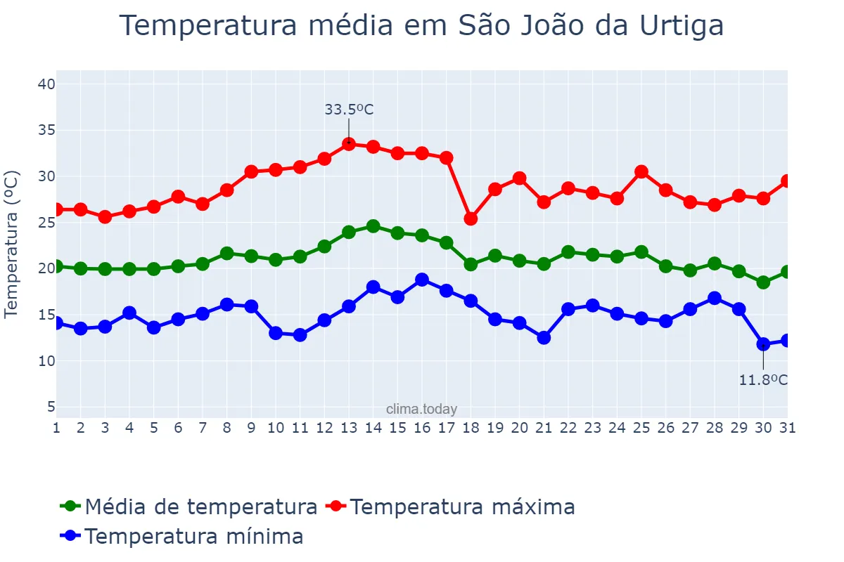 Temperatura em marco em São João da Urtiga, RS, BR