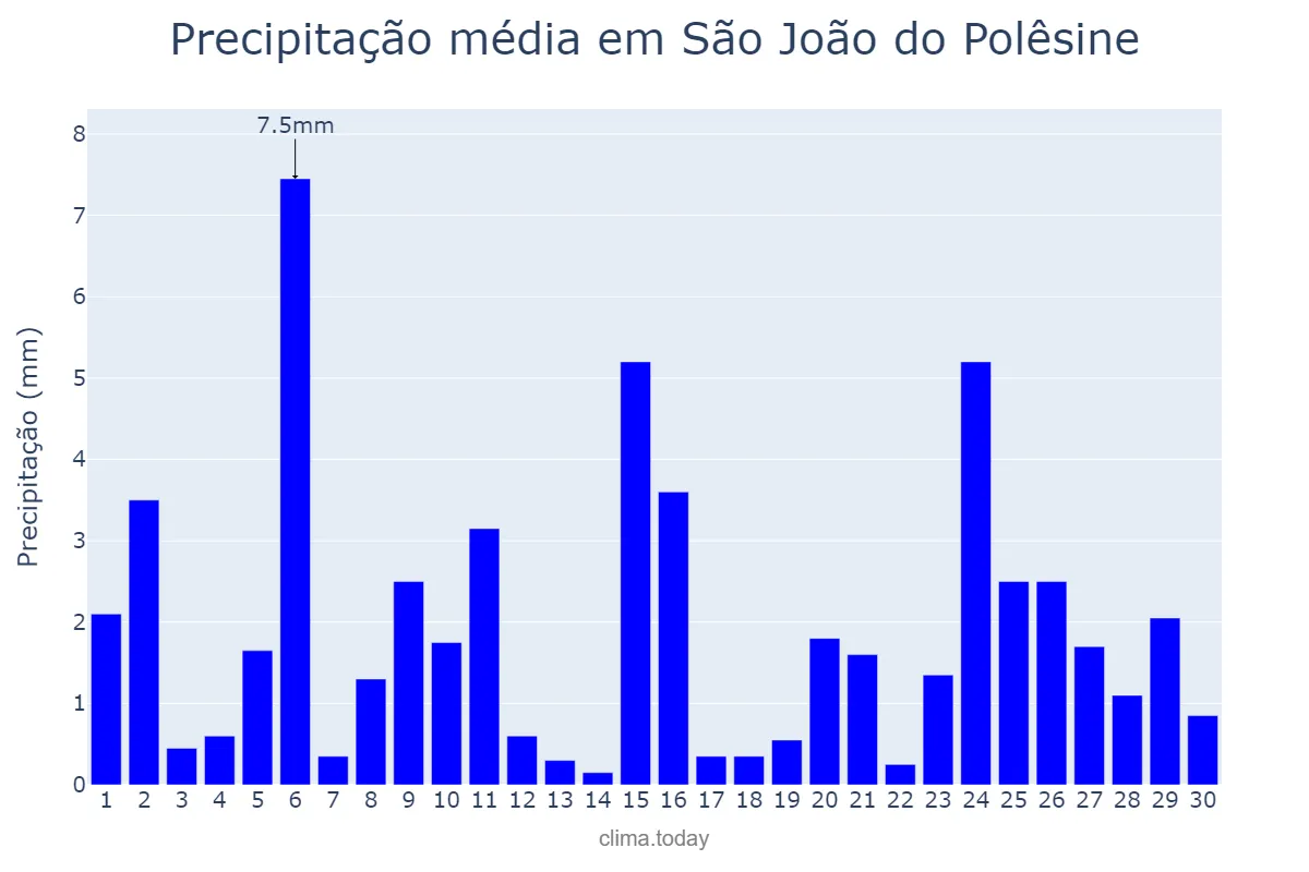 Precipitação em abril em São João do Polêsine, RS, BR