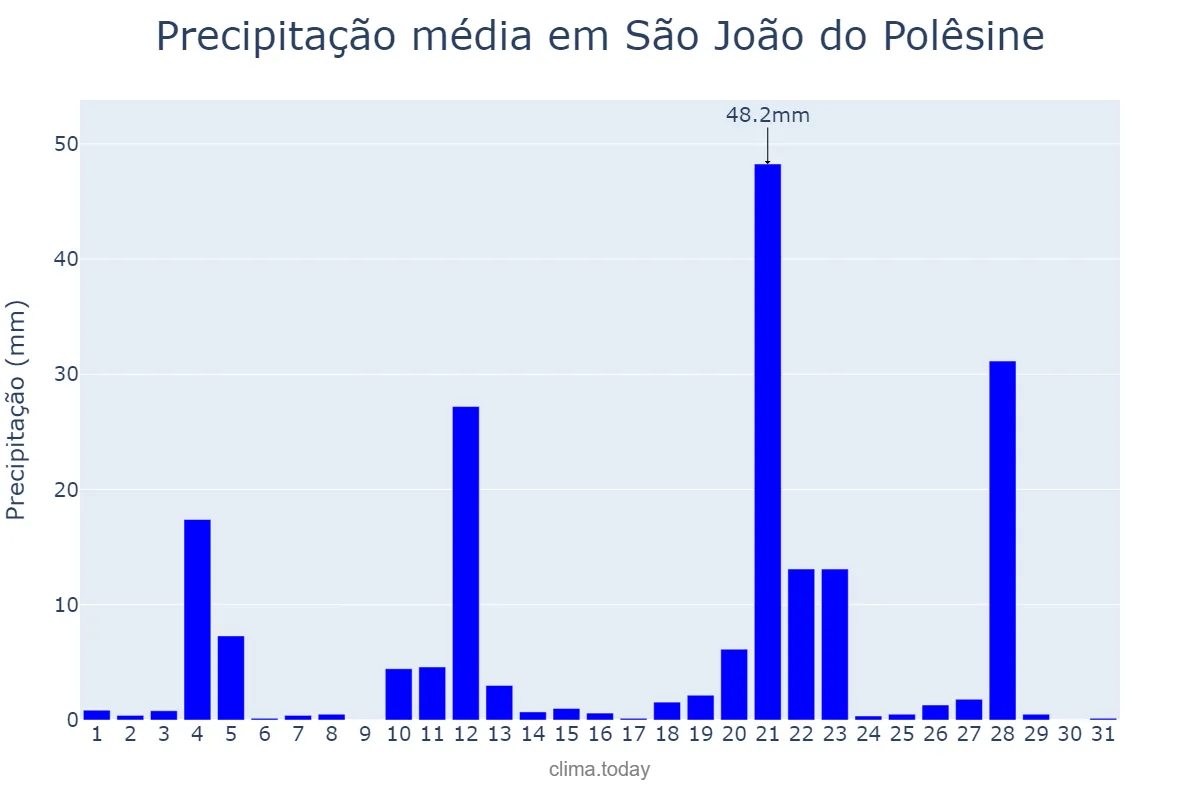 Precipitação em maio em São João do Polêsine, RS, BR