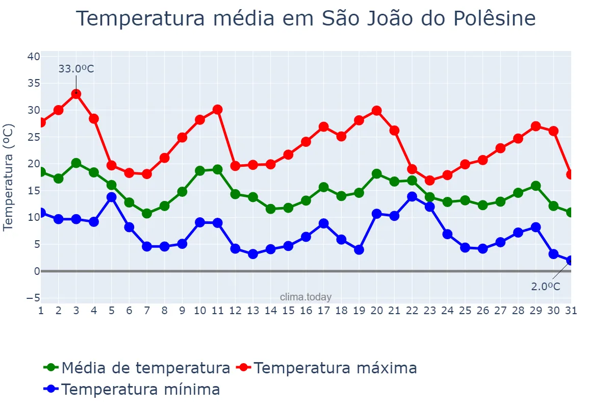 Temperatura em maio em São João do Polêsine, RS, BR