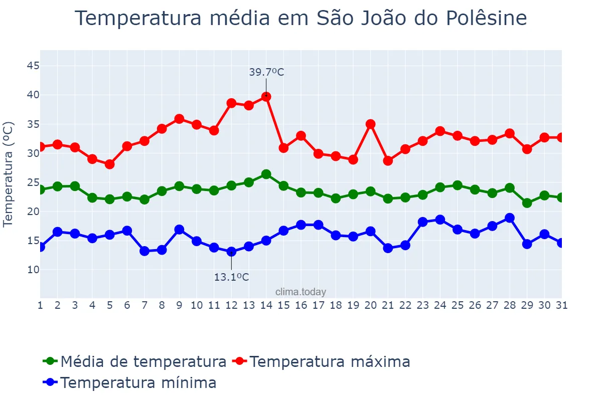 Temperatura em marco em São João do Polêsine, RS, BR