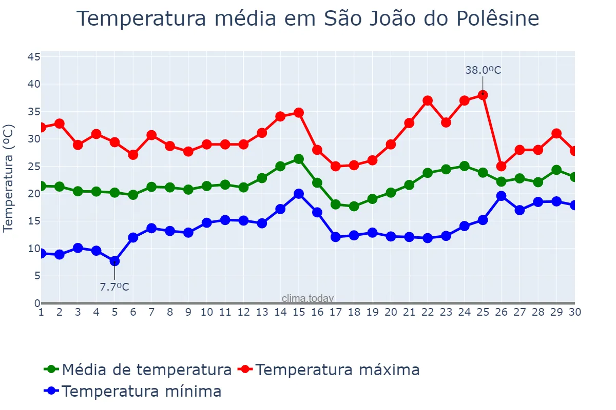 Temperatura em novembro em São João do Polêsine, RS, BR