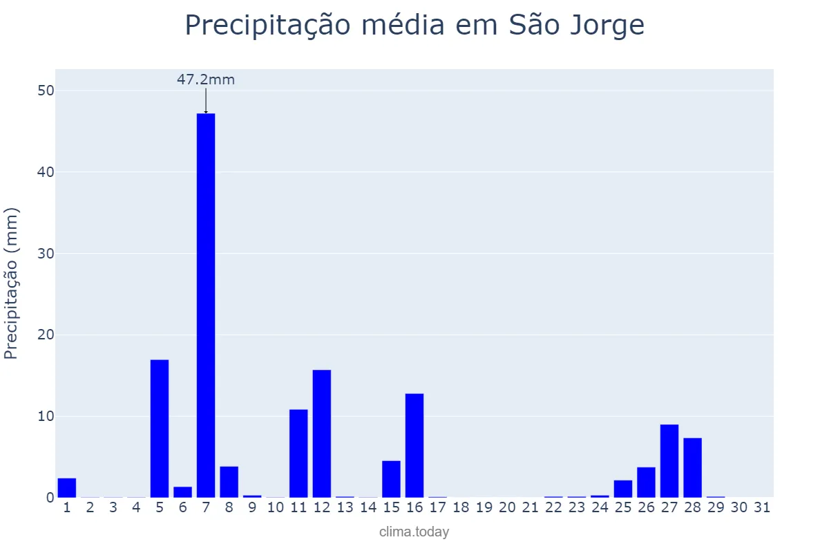 Precipitação em julho em São Jorge, RS, BR