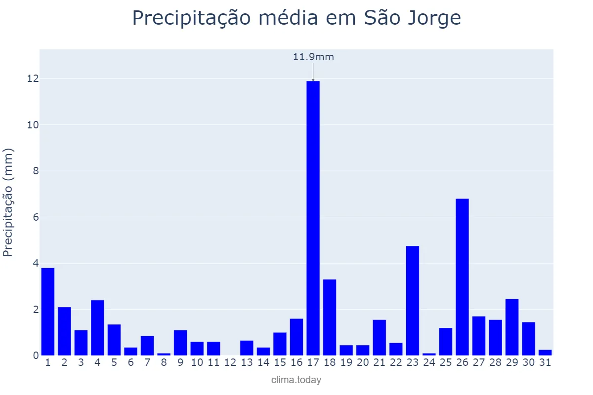 Precipitação em marco em São Jorge, RS, BR