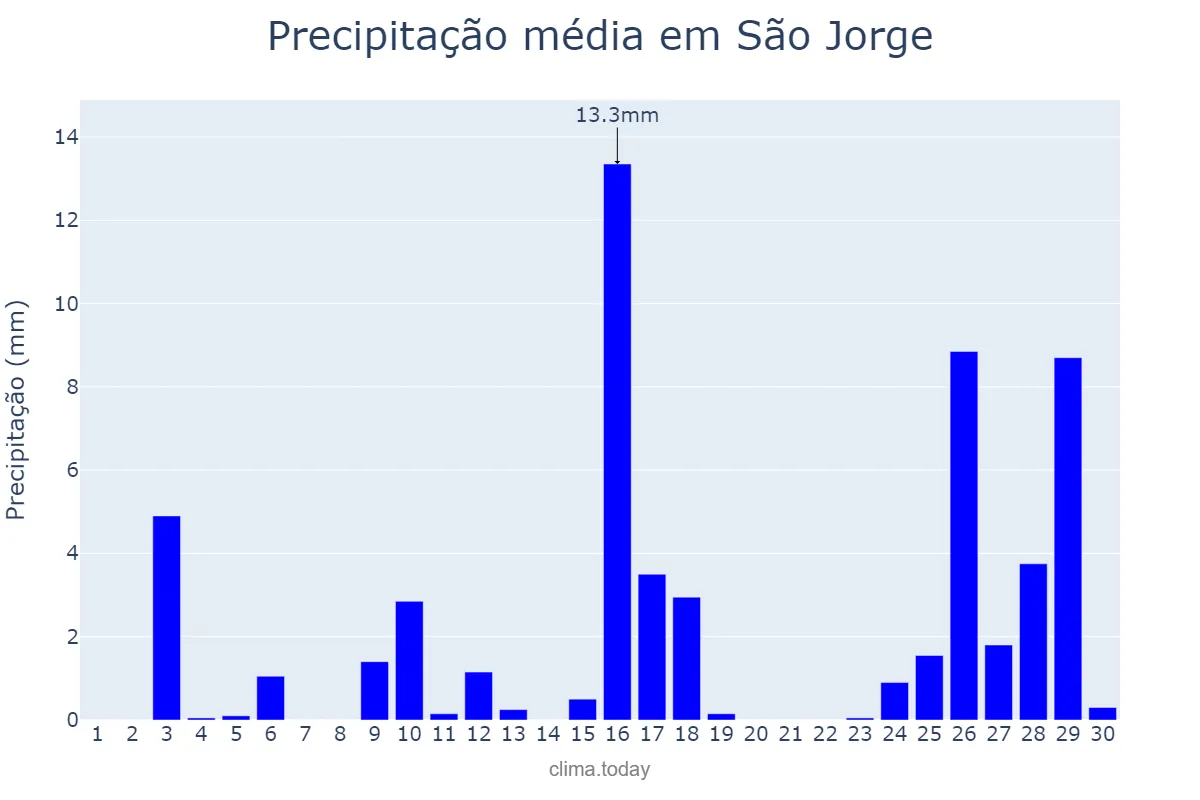 Precipitação em novembro em São Jorge, RS, BR